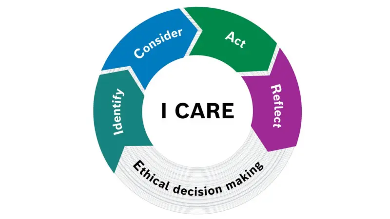 Circular diagram showing I CARE steps: Identify, Consider, Act, Reflect for ethical decision making.